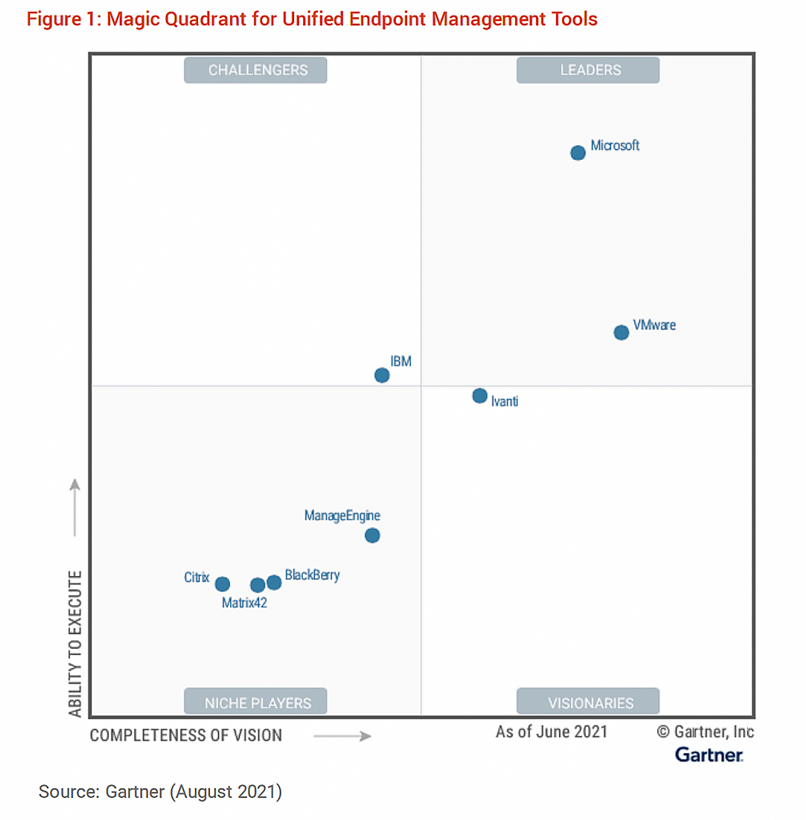 Magic quadrant reconnais ManageEngine pour les outils de gestion unifiés