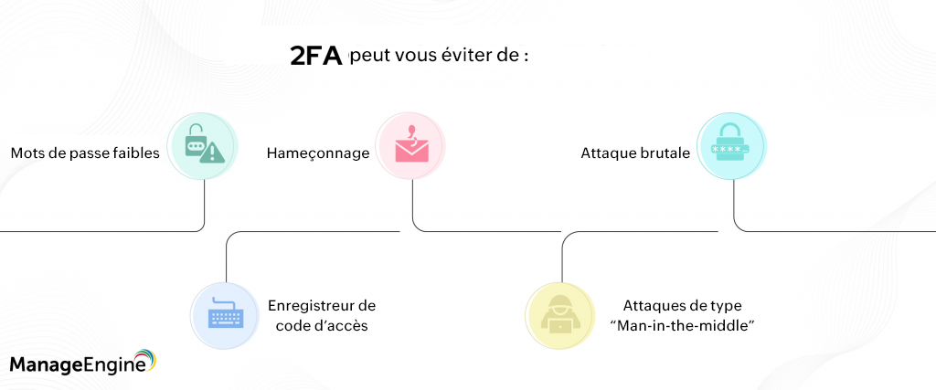 Desktop authentification à deux facteurs 2FA