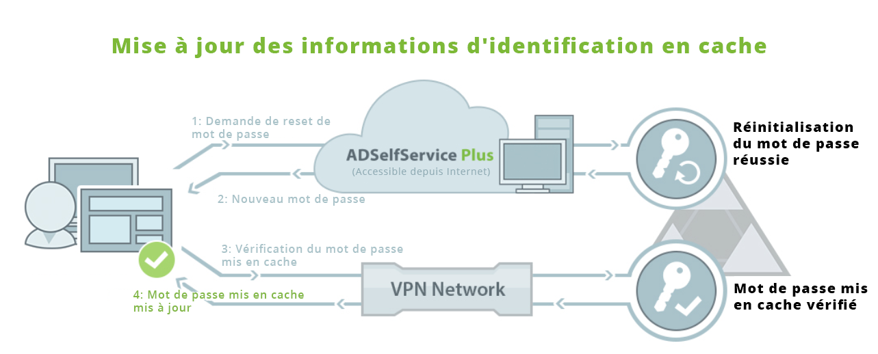 Schéma de principe de la mise à jour des informations d'authentifications mise en cache