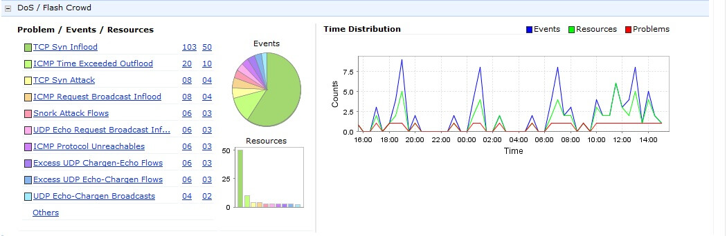 netflow analyzer attaques DDoS