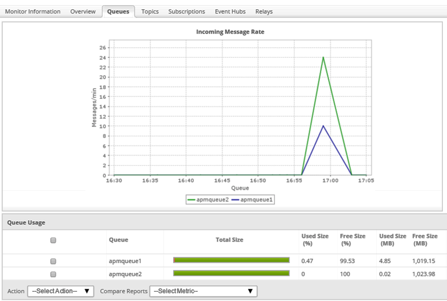 applications manager microsoft azure - message en file d'attente