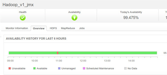 stockage données avec hadoop et applications manager