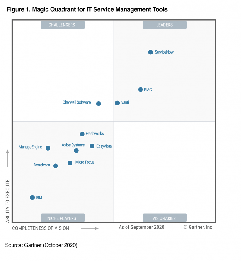 SDP Gartner MQ 2020 image 1