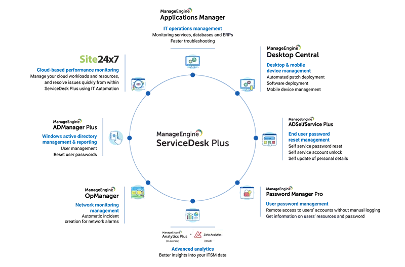 ITOps - ServiceDesk Plus - IT teams