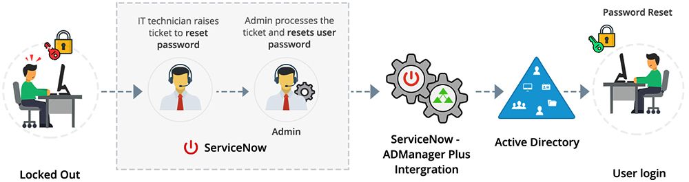 servicenow admanagerplus