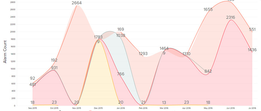 alarm trends volume