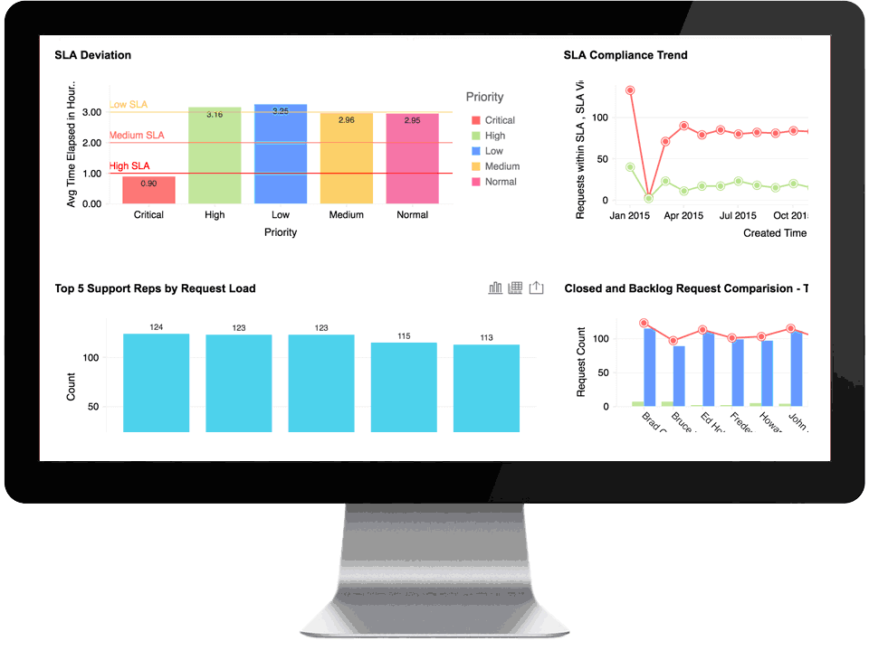 tableaux de bord support client