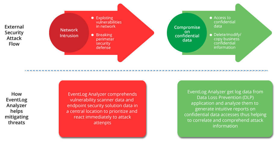 eventlog analytics solution globale de sécurité réseau