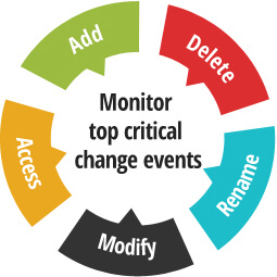 surveillance integrite fichiers eventlog analyzer - FIM (File Integrity Monitoring)