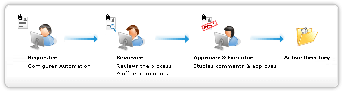 Solution worflow active directory