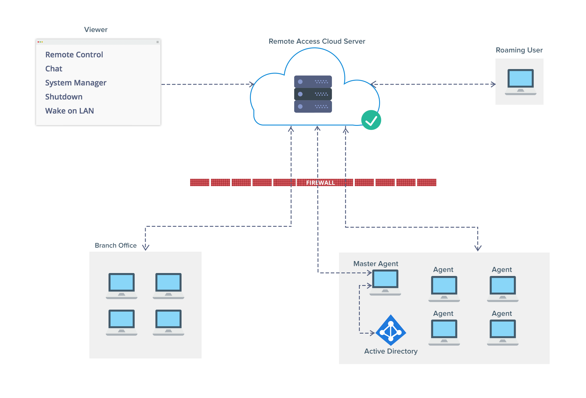 Gestion des postes de travail à distance - Gérer l'architecture Remote Access Plus de ManageEngine