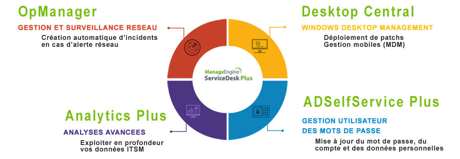 solution helpdesk, gestion desktop et administration réseaux intégrée