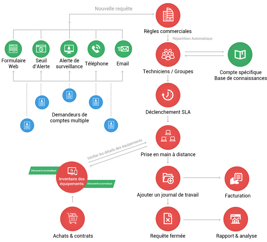 sdp msp workflow