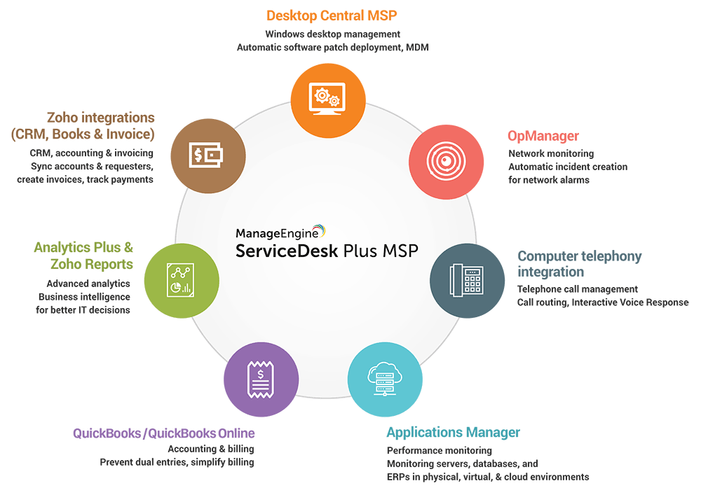 helpdesk msp integrations