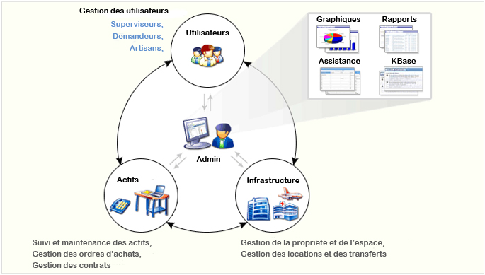 Logiciel gestion infrasctrure réseau, gestion des utilisateurs, des achats et assistance - FacilitiesDesk Manage Engine