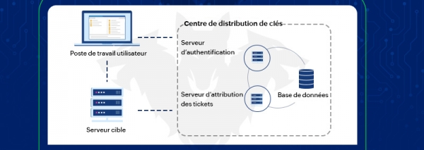 Kerberos et Active Directory